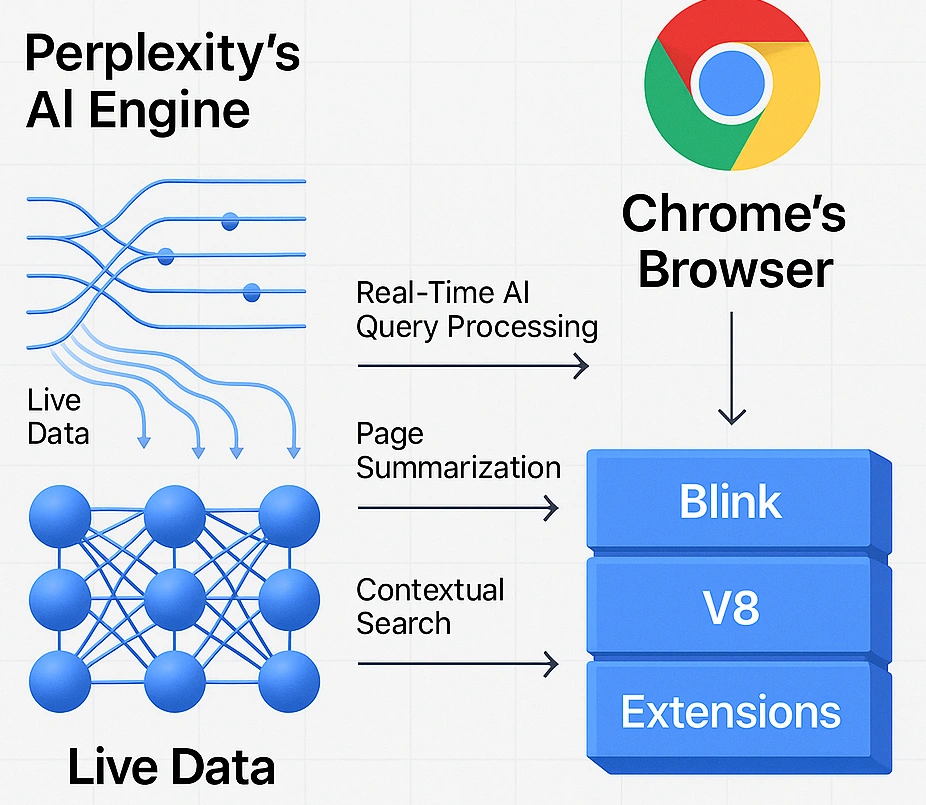 Diagram of Perplexity AI engine integrating with Google Chrome browser.