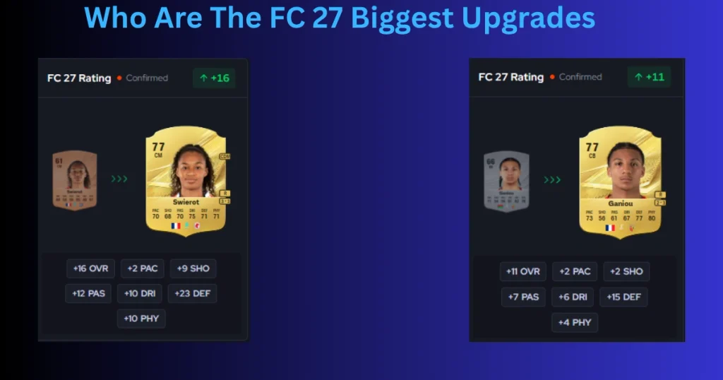 Who Got the Biggest Upgrades in FC 27 Overall Players Rating Jump Compared To FC 26